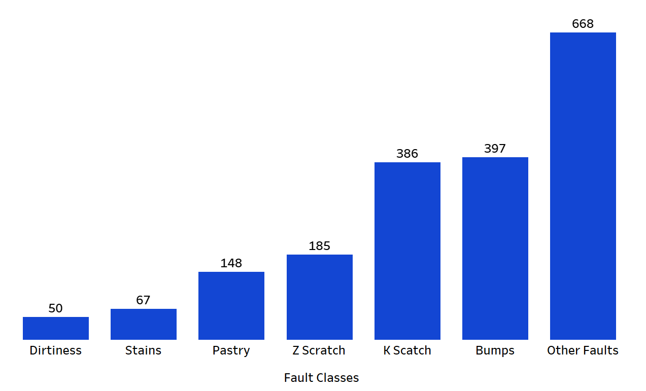 Fault Class Distribution